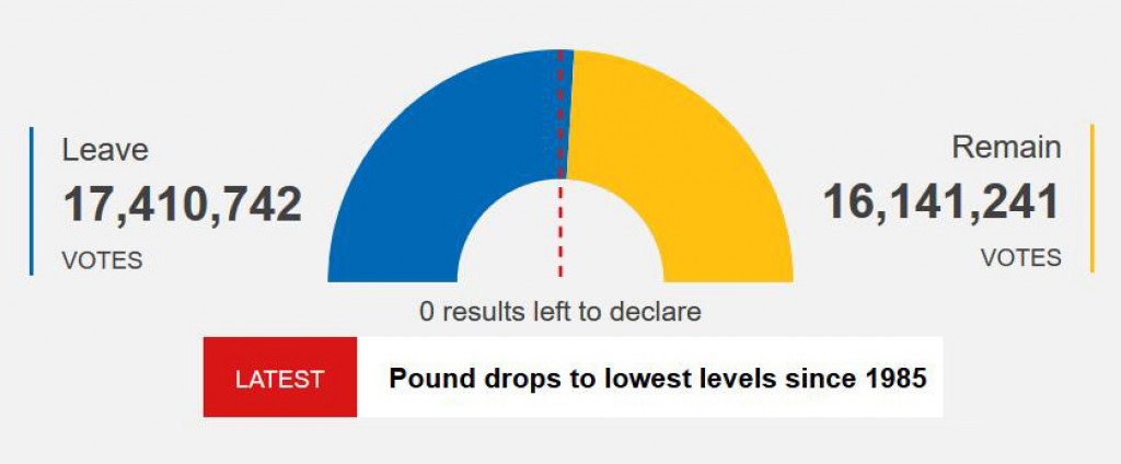 UK votes to leave EU in historic referendum